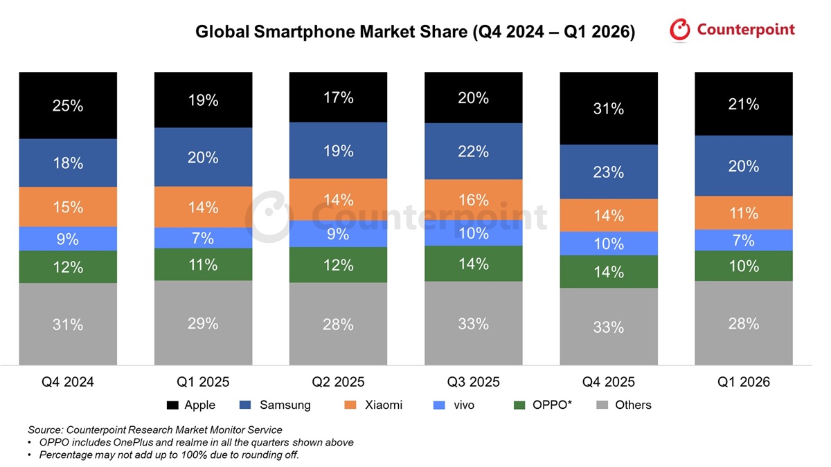 global-smartphone-marketshare-q1-26.jpg
