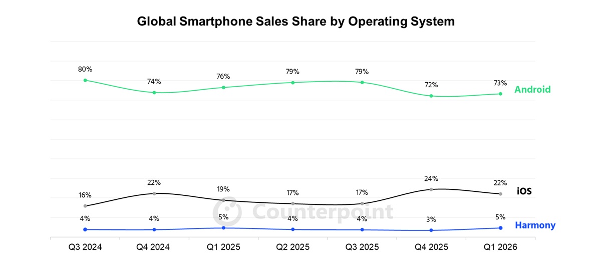 android vs iOS vs harmony 