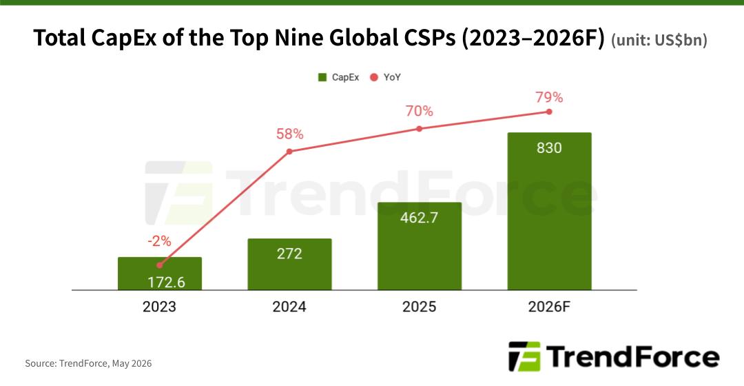 total capex centrei AI