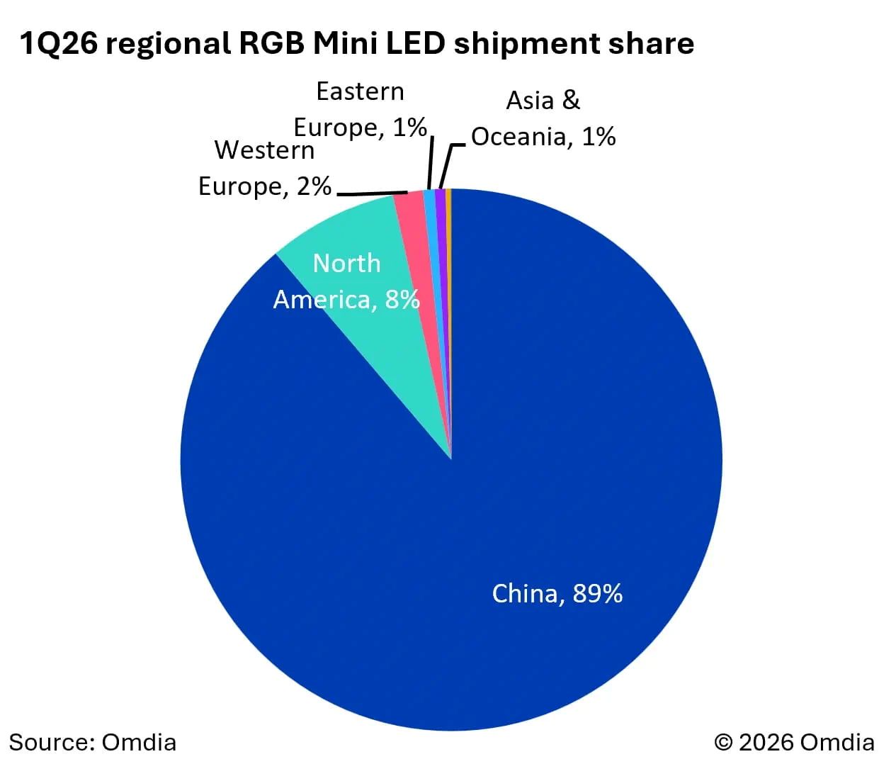 1Q26-regional-RGB-Mini-LED-shipment-shar
