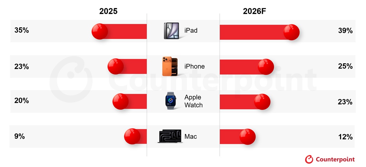 Apples-Global-Market-Shipment-Share-by-P
