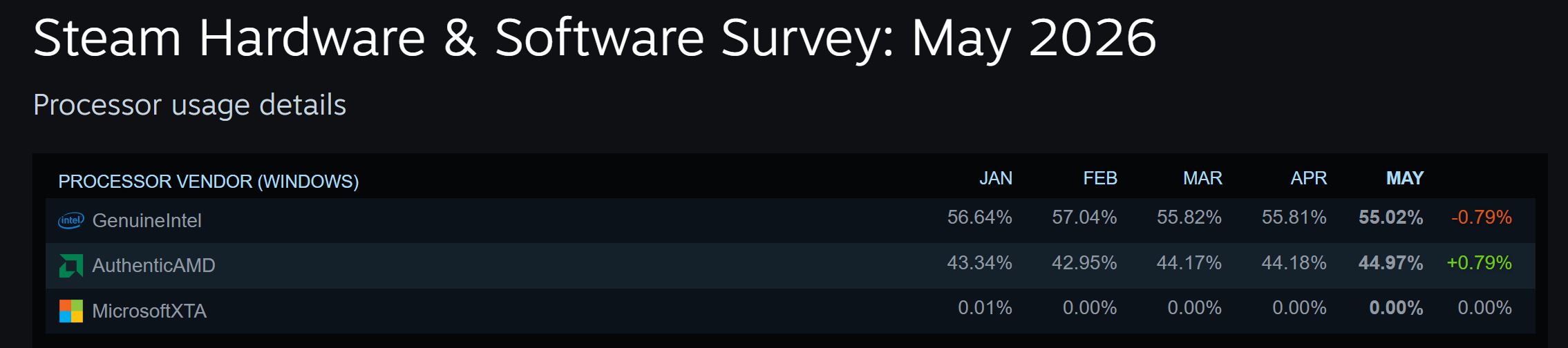 AMD