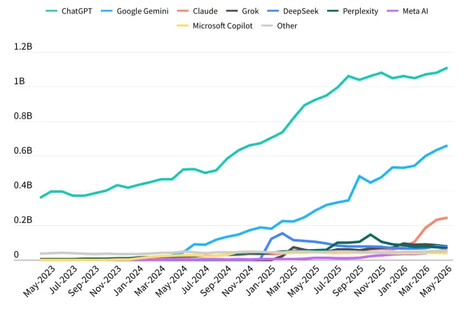 ChatGPTs-market-share-slips-below-50_-fo