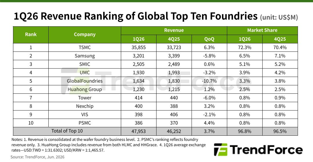 Foundry-revenue-Q1-26.jpg