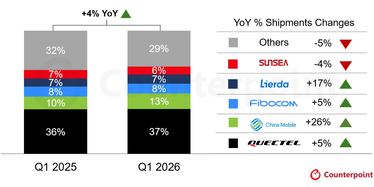 Global-Cellular-IoT-Module-Shipments-Sha