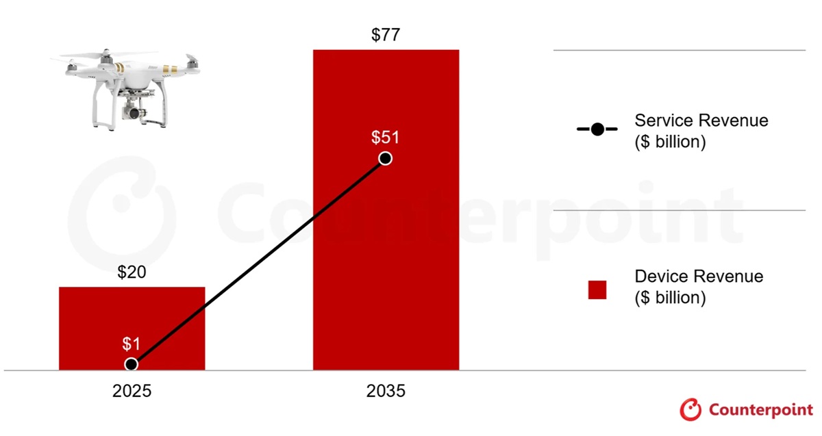Global-Drone-Device-and-Service-Revenue-