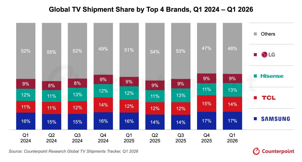Global-TV-ship-share-top-4-brands-q1-24-