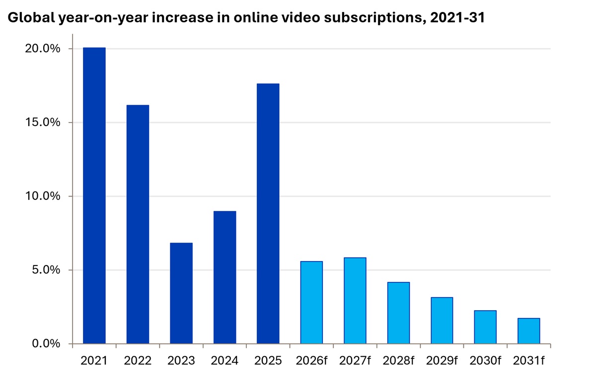 Global-yearonyear-increase-in-online-vid