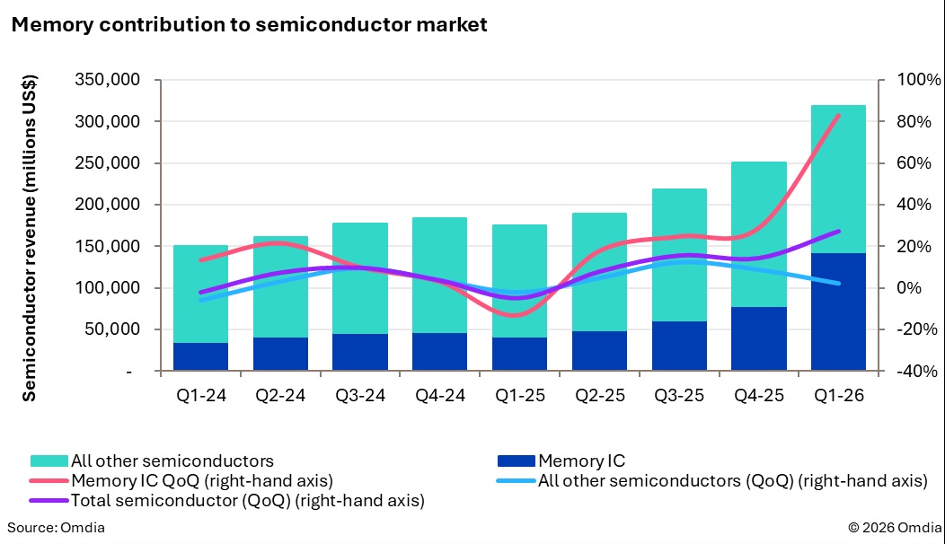 Memory-contribution-to-semiconductor-mar