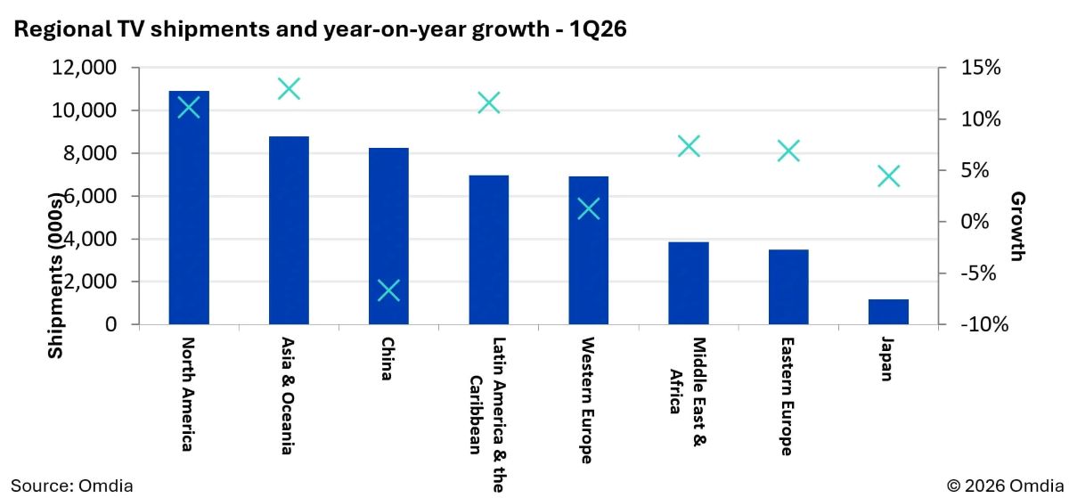Regional-TV-shipments-and-year-on-year-g