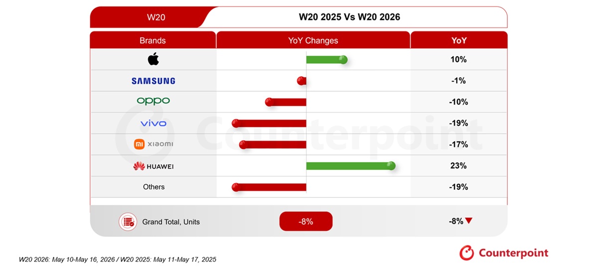 Smartphone-Weekly-Sales-Growth-by-Brand-