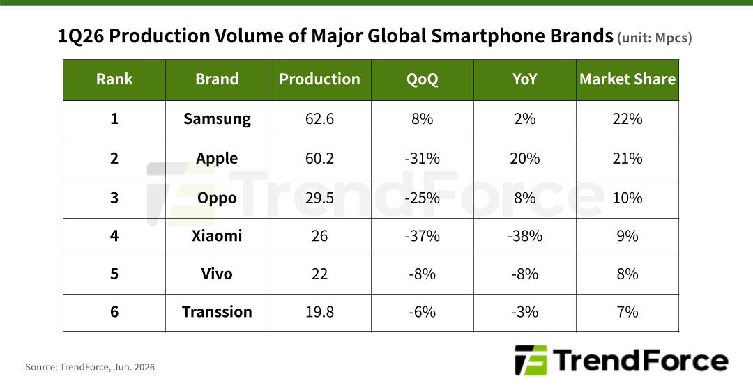 productia de smartphone