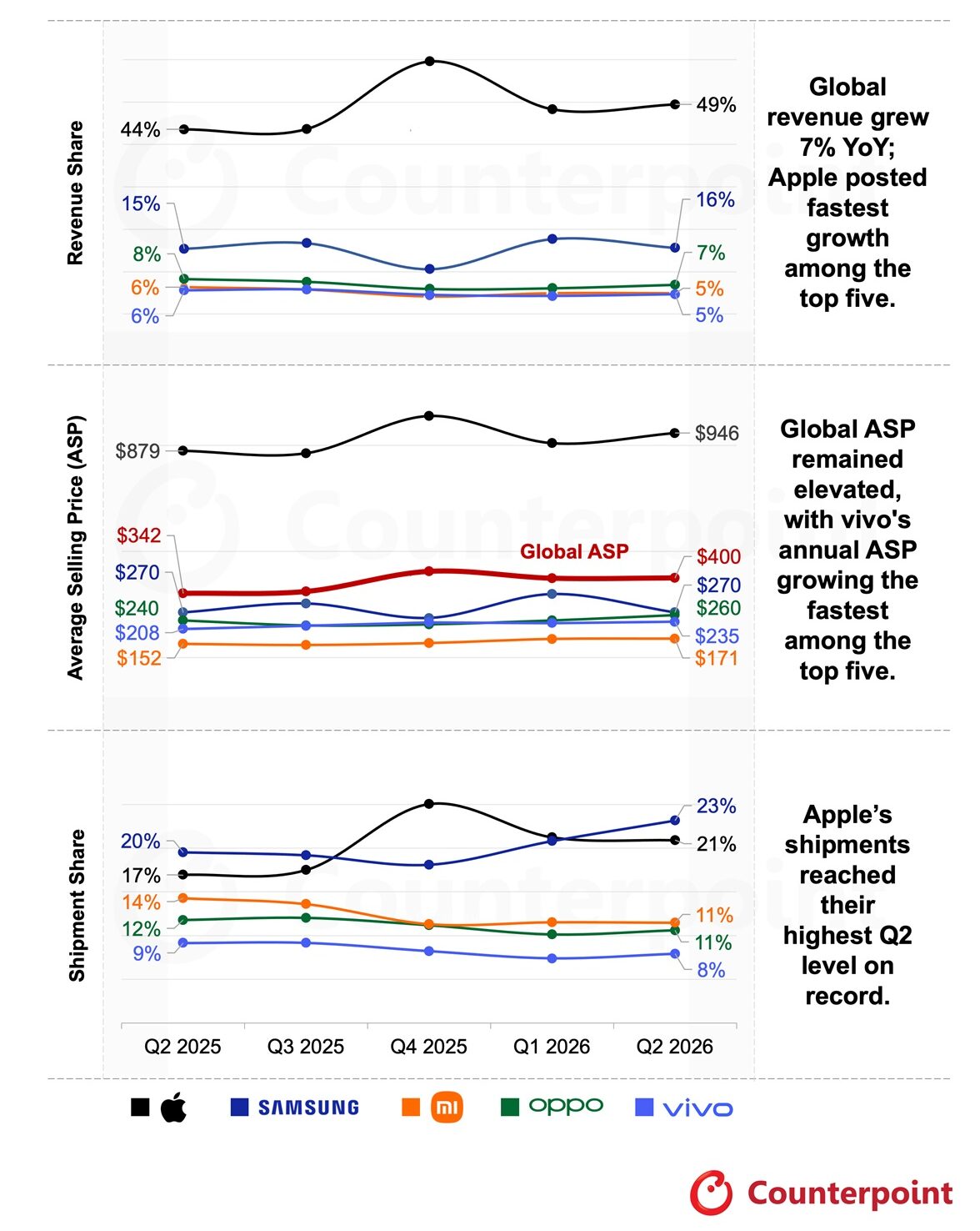 Global-Smartphone-Market-by-Revenue-Shar