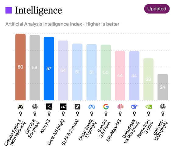 Intelligence-Comparison-of-Frontier-Mode