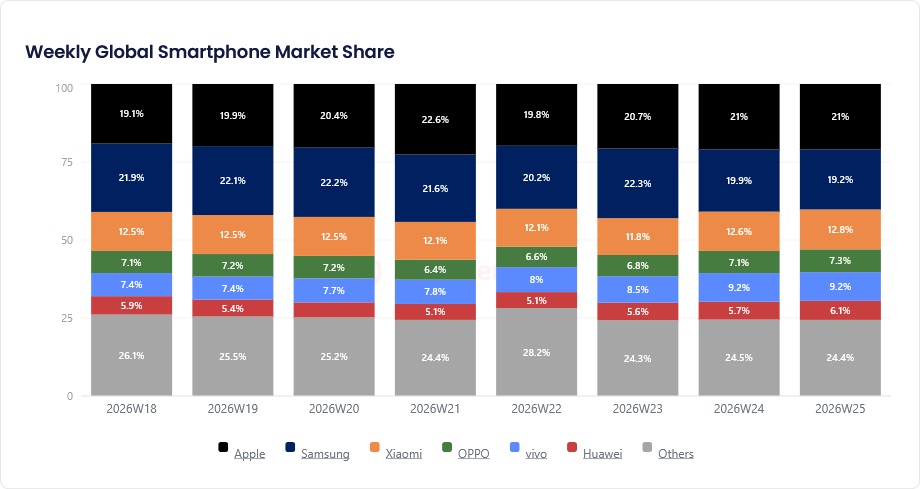 Weekly_Global_Smartphone_Market_Share.jp