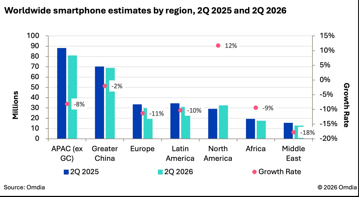 Worldwide-smartphone-estimates-by-region