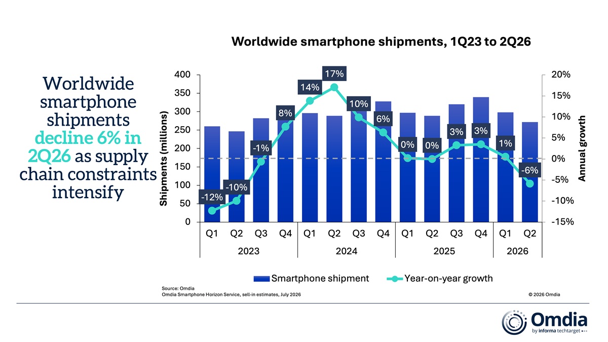Worldwide-smartphone-shipments-1Q23-to-2