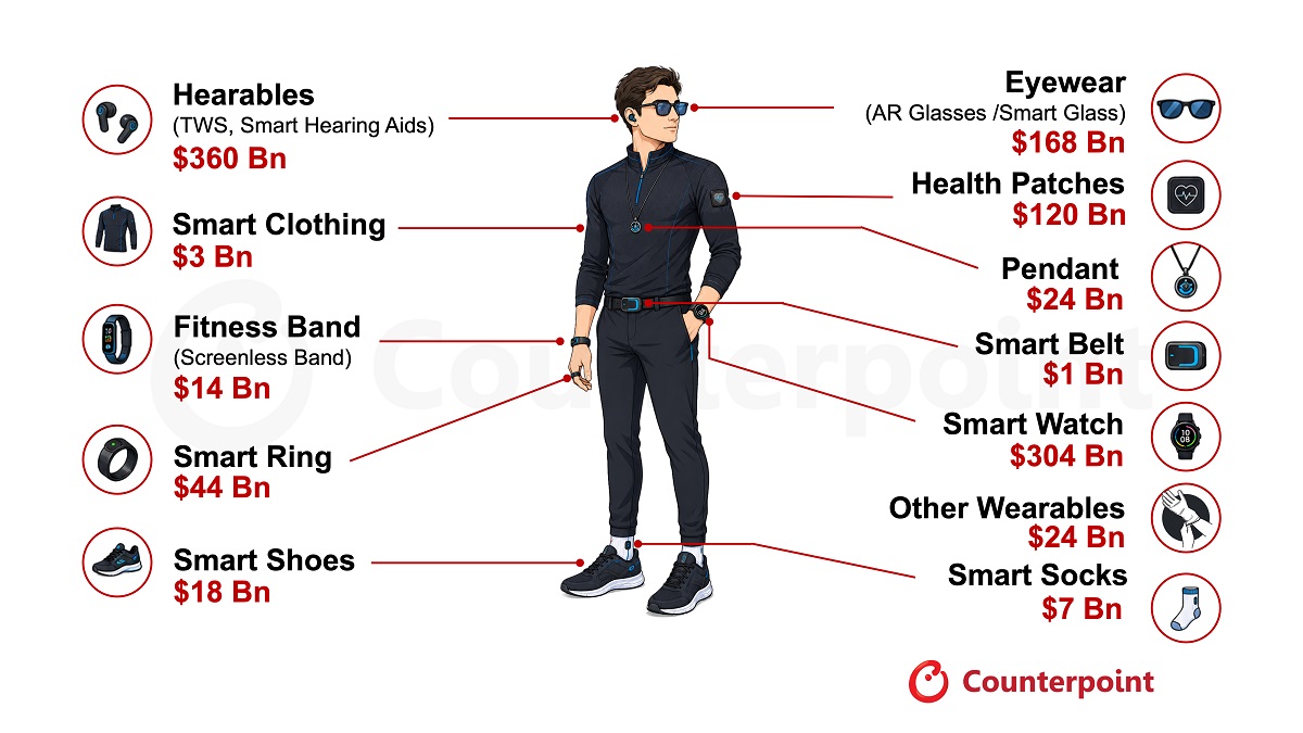 Piața dispozitivelor wearable ar putea depăși 1.000 de miliarde de dolari până în 2032