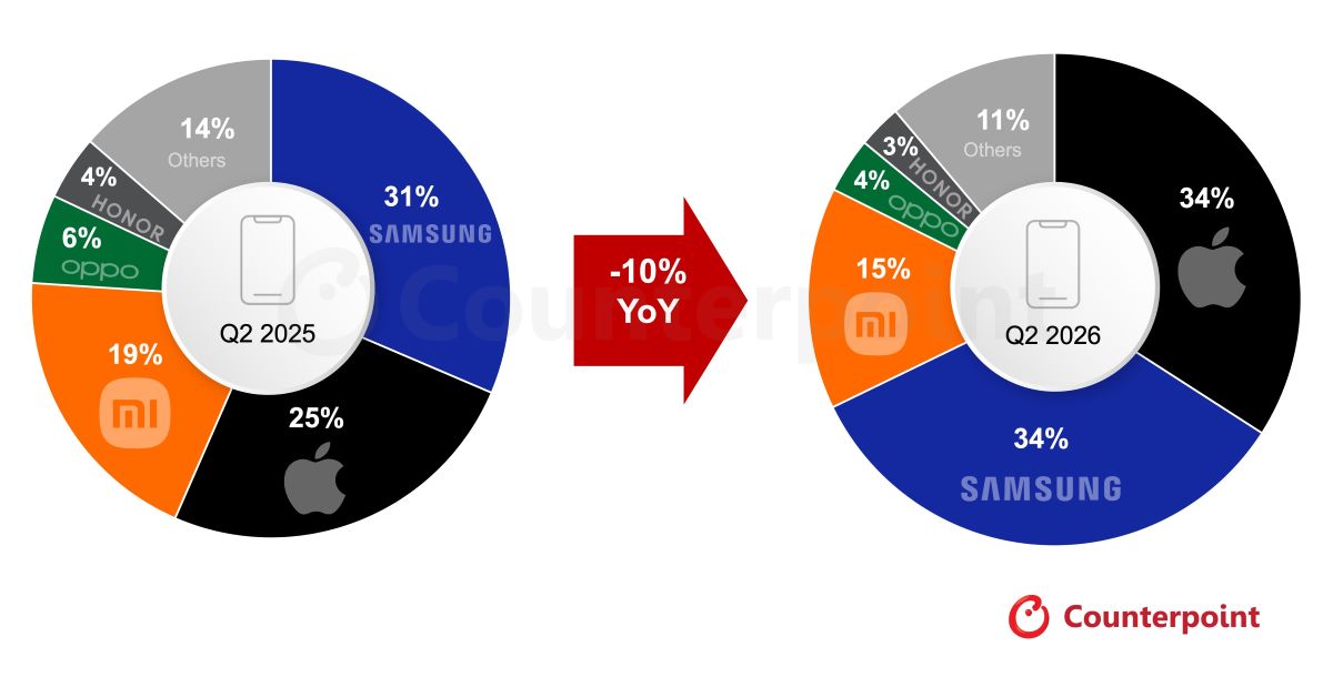 Source: Counterpoint Research Market Monitor Q2 2026Note: OPPO includes OnePlus and realme. Percentage totals may not add up to 100% due to rounding.