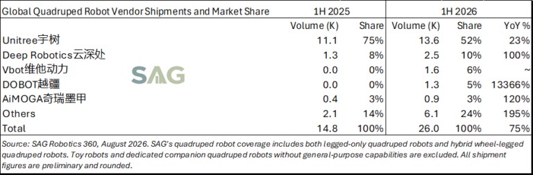 Foto-1-Global-Quadruped-Robot-Shipments-