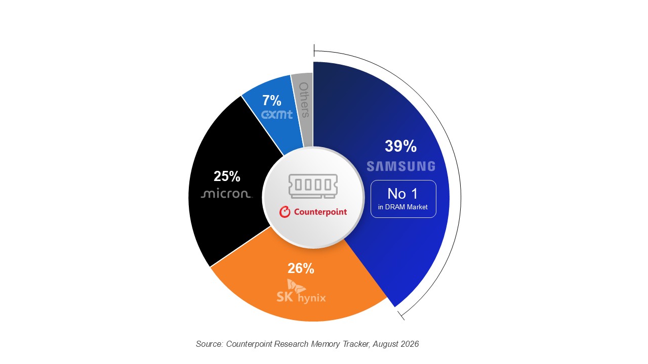 Global-DRAM-Revenue-Market-Share-Q2-2026