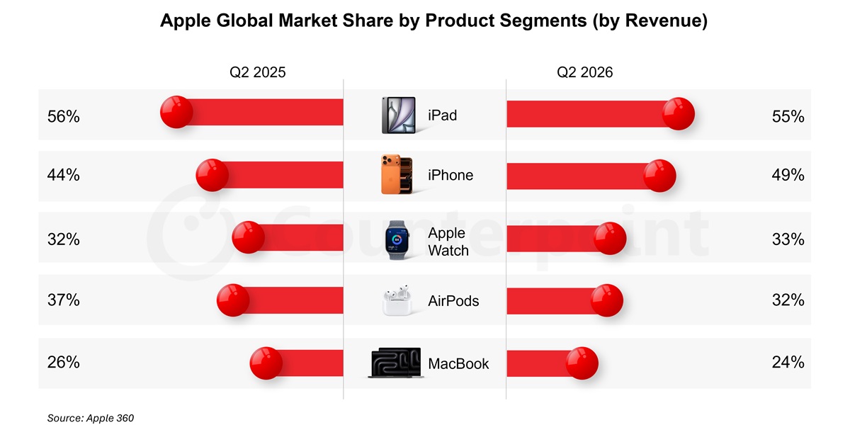 Apple-Global-Market-Share-py-product-Sem