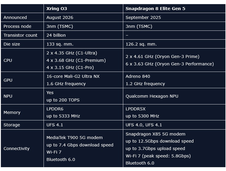 Xring O3 vs Snapdragon 8 Elite Gen 5
