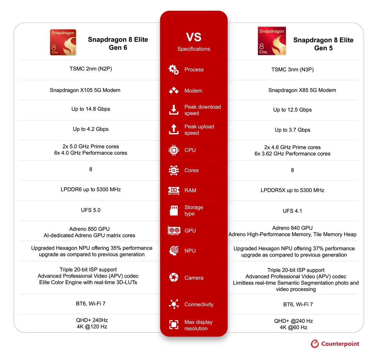 Snapdragon 8 Elite Gen 6 vs Snapdragon 8 Elite Gen 6