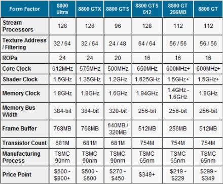 NVIDIA GeForce 8800 Series
