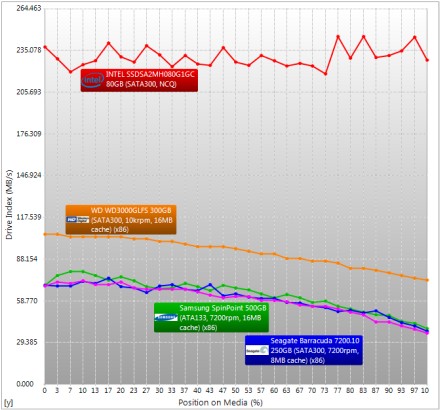 Kingston SSDNow M - graficul din SiSoft Sandra