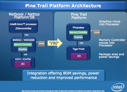 Platforma Pine Trail cu procesorul Pineview Platforma Pine Trail cu procesorul Pineview
