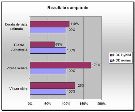 Tabel comparativ pentru HDD Hybrid