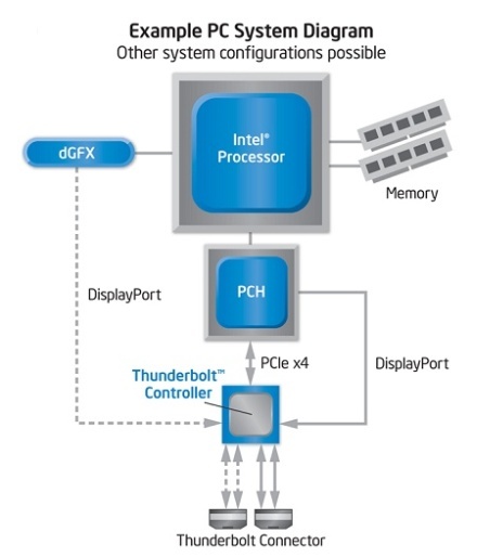 Intel Thunderbolt într-un PC