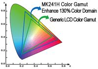 Asus MK241H - Gamut de culoare