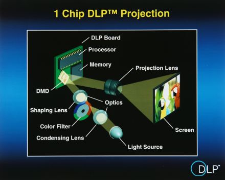 Tehnologia DLP cu un chip DMD