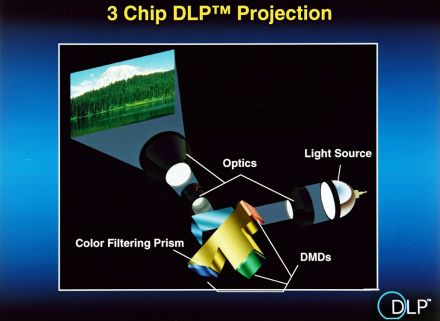 Tehnologia DLP cu 3 chip-uri DMD