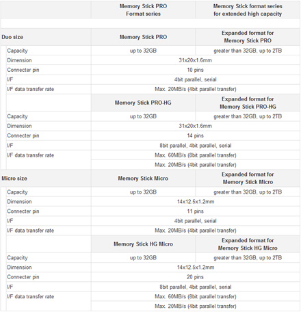 Specificatii carduri de 2 TB