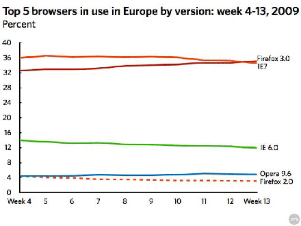 Cota de piata browsere web Europa Cota de piata browsere web Europa