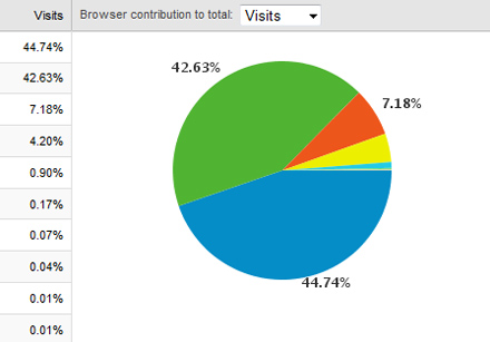 Cota de piata browsere web go4it.ro Cota de piata browsere web go4it.ro