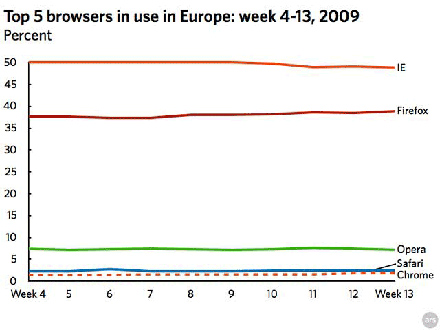 Cota de piata browsere web Europa Cota de piata browsere web Europa