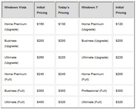 Preturile pentru Windows Preturile pentru Windows