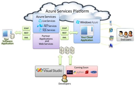 Microsoft Azure Microsoft Azure