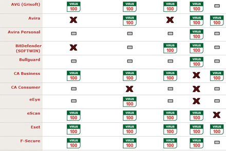 Lista antivirusilor certificati VB100