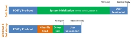 Cât de repede se încarcă Windows 8? Cât de repede se încarcă Windows 8?
