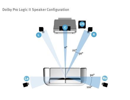 Dolby Pro Logic II - configuraţia sistemului
