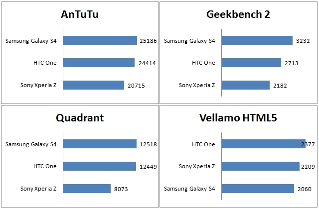 Samsung Galaxy S4 în testele de performanţă Samsung Galaxy S4 în testele de performanţă