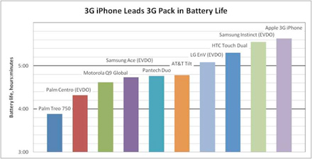 iPhone 3G