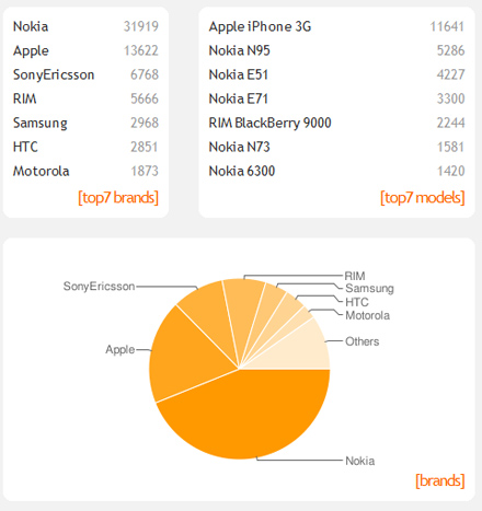 Internetul pe telefon la români Internetul pe telefon la români