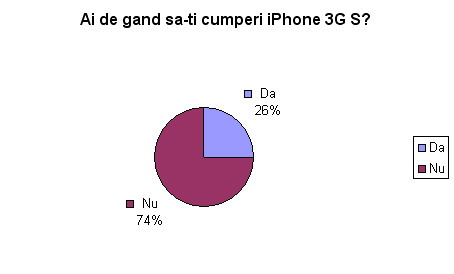 Câţi români şi-ar cumpăra iPhone 3G S?