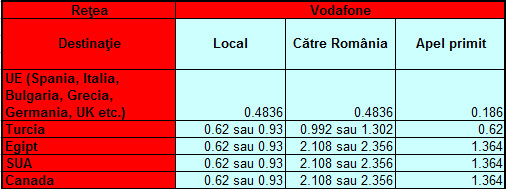 Vodafone roaming voce